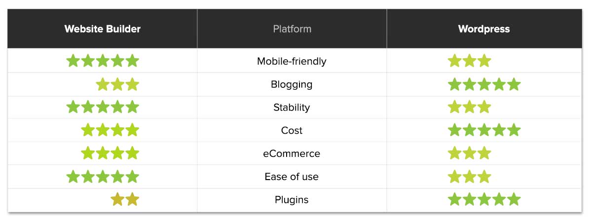 Compare Website Builders